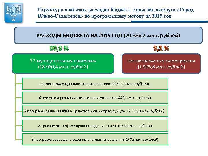 Структура и объёмы расходов бюджета городского округа «Город Южно-Сахалинск» по программному методу на 2015