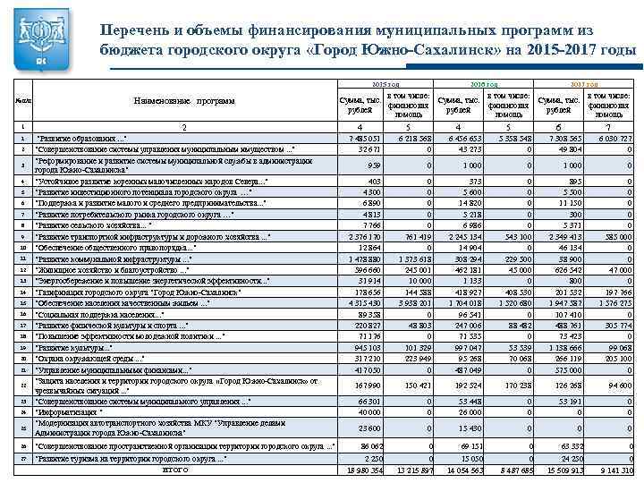 Перечень и объемы финансирования муниципальных программ из бюджета городского округа «Город Южно-Сахалинск» на 2015