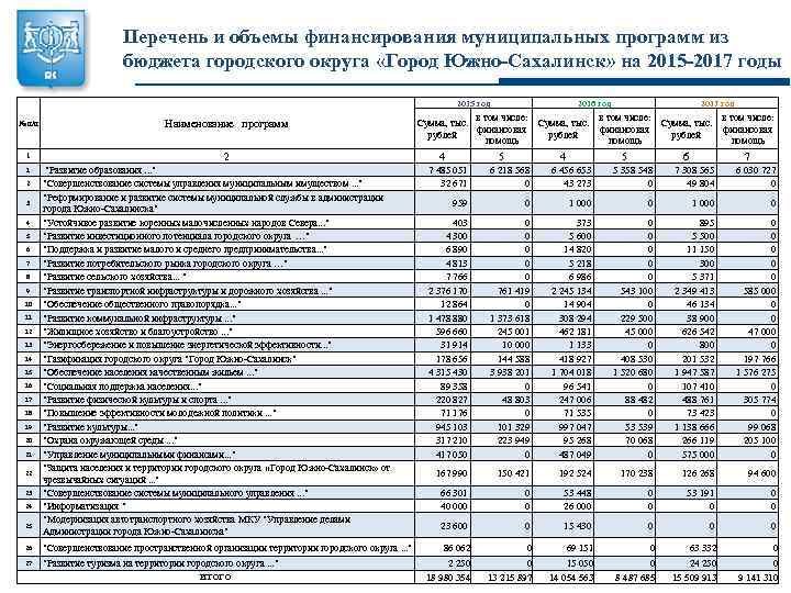 Бюджет городского округа. Финансирование городского округа. Перечень бюджетных муниципальных организаций. Список бюджетов городов. Финансирование из бюджета города.