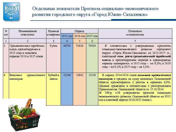 Отдельные показатели Прогноза социально-экономического развития городского округа «Город Южно-Сахалинск» N п/п Наименование показателя 1