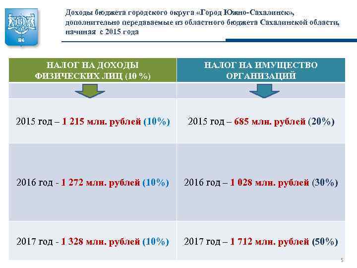 Доходы бюджета городского округа «Город Южно-Сахалинск» , дополнительно передаваемые из областного бюджета Сахалинской области,