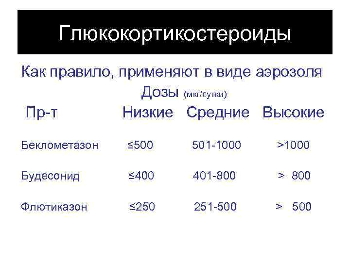 Глюкокортикостероиды Как правило, применяют в виде аэрозоля Дозы (мкг/сутки) Пр-т Низкие Средние Высокие Беклометазон