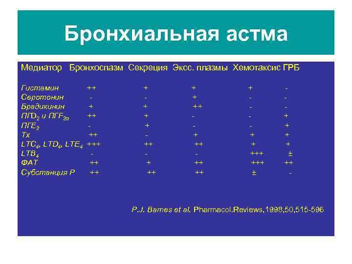 Бронхиальная астма Медиатор Бронхоспазм Секреция Эксс. плазмы Хемотаксис ГРБ Гистамин Серотонин Брадикинин ПГD 2