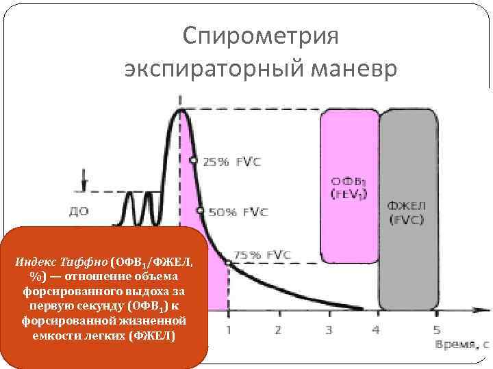 Фжел расшифровка. Отношение форсированного объема выдоха. FVC спирометрия. ХОБЛ спирометрия. Fev спирометрия.