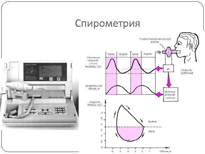 Исследование функции внешнего дыхания проводят с помощью тахометра