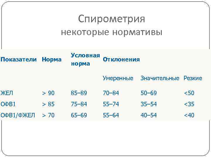 Спирометрия жел норма