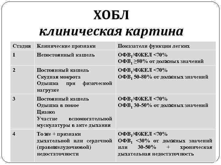 Аускультативная картина при хобл