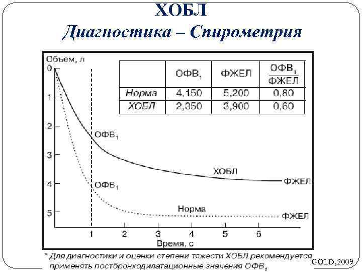 Определение жизненной емкости легких спирометрия. Спирометрия при ХОБЛ 3 степени. Спирометрия при ХОБЛ 1 степени. Спирометрия при ХОБЛ 2 степени. График спирометрии при ХОБЛ.