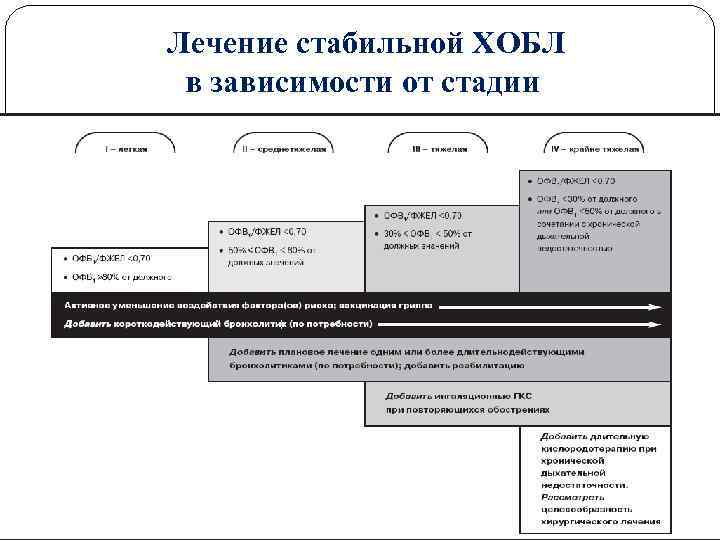 Лечение стабильной ХОБЛ в зависимости от стадии GOLD, 2009 