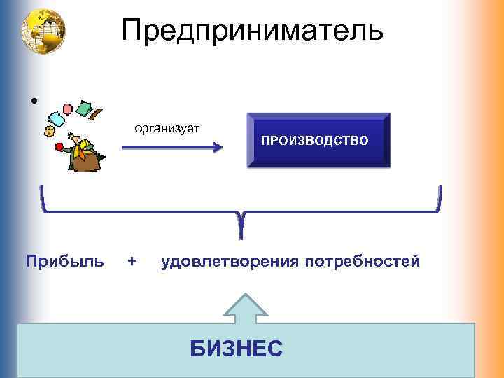 Предприниматель • организует Прибыль + ПРОИЗВОДСТВО удовлетворения потребностей БИЗНЕС 