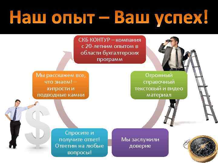 СКБ КОНТУР – компания с 20 -летним опытом в области бухгалтерских программ Мы расскажем