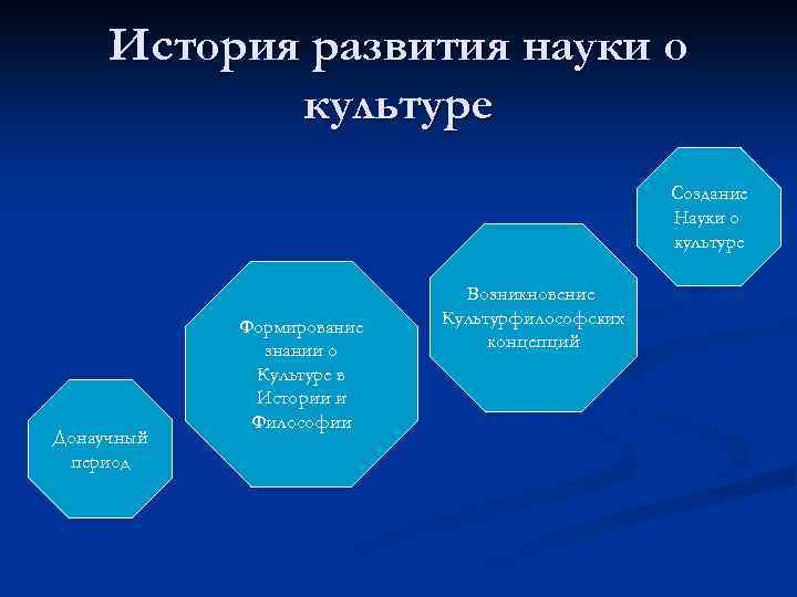 История развития науки о культуре Создание Науки о культуре Донаучный период Формирование знании о