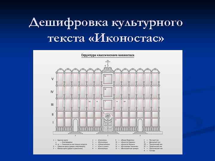 Дешифровка культурного текста «Иконостас» 