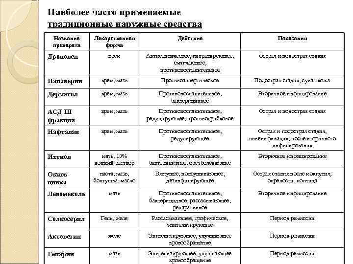 Наиболее часто применяемые традиционные наружные средства Название препарата Лекарственная форма Действие Показания крем Антисептическое,