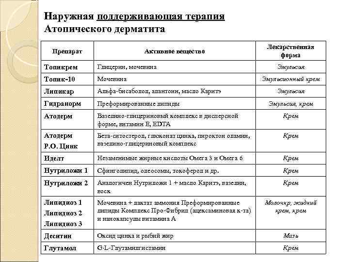 Наружная поддерживающая терапия Атопического дерматита Препарат Активное вещество Лекарственная форма Топикрем Глицерин, мочевина Эмульсия