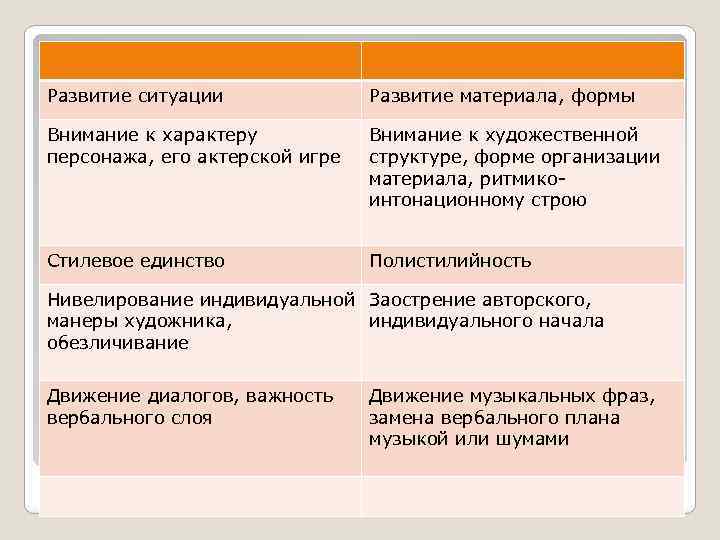 Развитие ситуации Развитие материала, формы Внимание к характеру персонажа, его актерской игре Внимание к