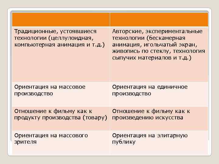 Традиционные, устоявшиеся технологии (целлулоидная, компьютерная анимация и т. д. ) Авторские, экспериментальные технологии (бескамерная