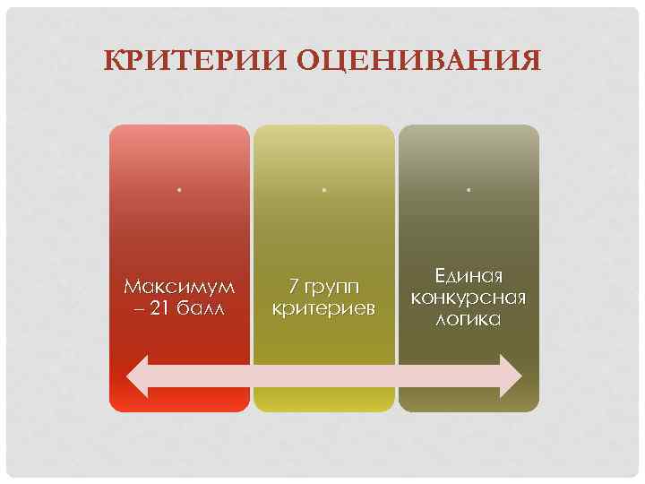 КРИТЕРИИ ОЦЕНИВАНИЯ Максимум – 21 балл 7 групп критериев Единая конкурсная логика 