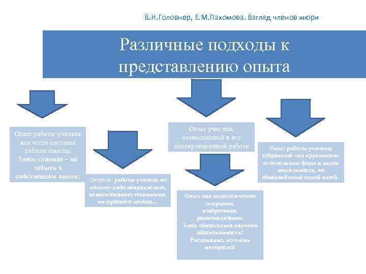  В. Н. Головнер, Е. М. Пахомова. Взгляд членов жюри Различные подходы к представлению