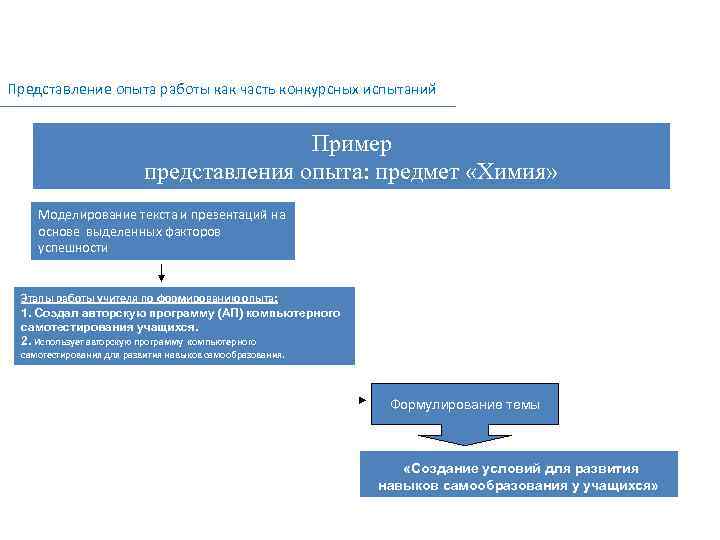 Представление опыта работы как часть конкурсных испытаний Пример представления опыта: предмет «Химия» Моделирование текста