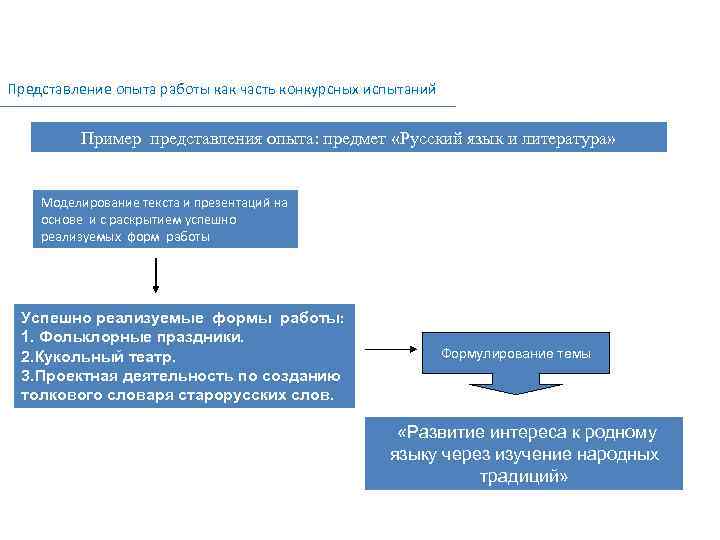 Представление опыта работы как часть конкурсных испытаний Пример представления опыта: предмет «Русский язык и