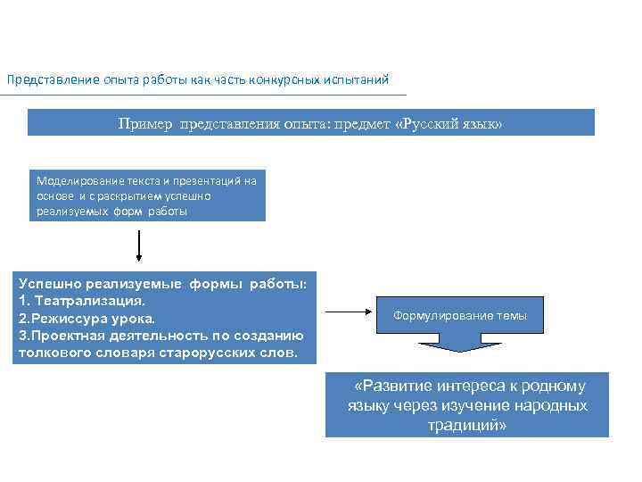 Представление опыта работы как часть конкурсных испытаний Пример представления опыта: предмет «Русский язык» Моделирование