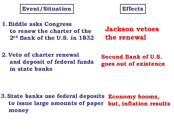 Event/Situation Effects 1. Biddle asks Congress to renew the charter of the 2 nd