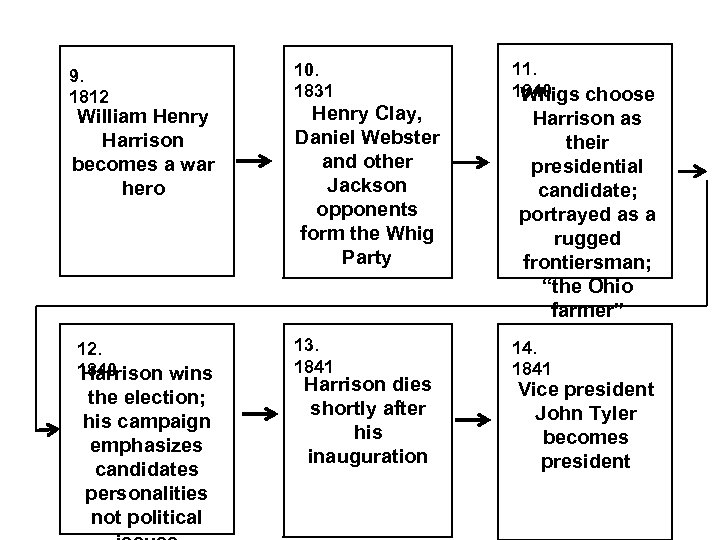 9. 1812 William Henry Harrison becomes a war hero 12. 1840 Harrison wins the
