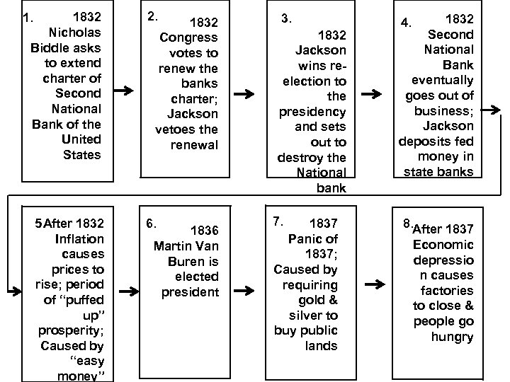 1832 Nicholas Biddle asks to extend charter of Second National Bank of the United