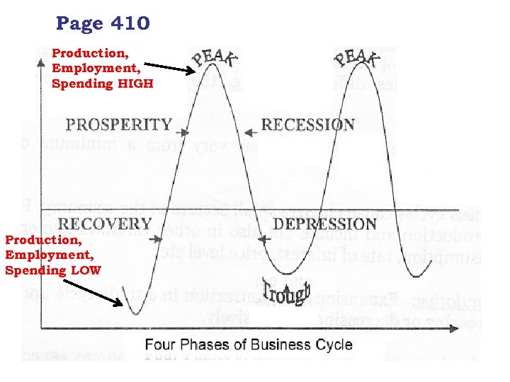 Page 410 Production, Employment, Spending HIGH Production, Employment, Spending LOW 