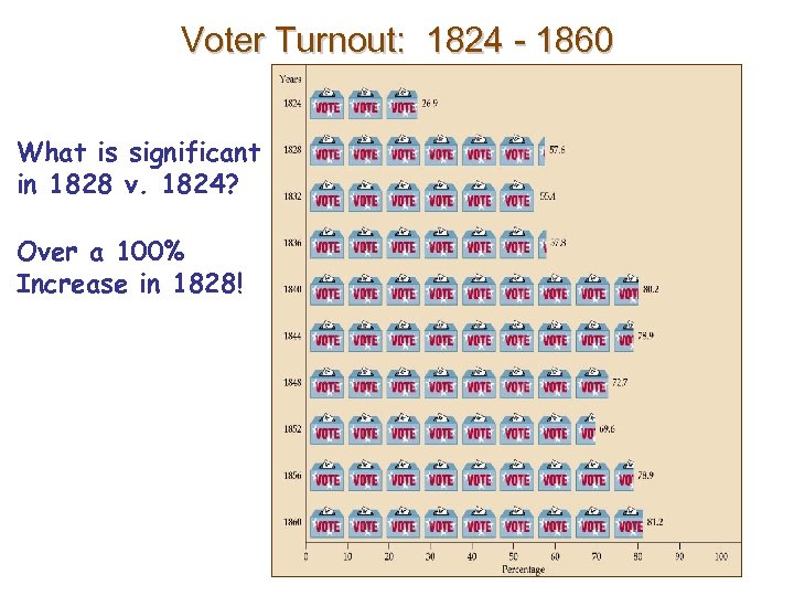 Voter Turnout: 1824 - 1860 What is significant in 1828 v. 1824? Over a