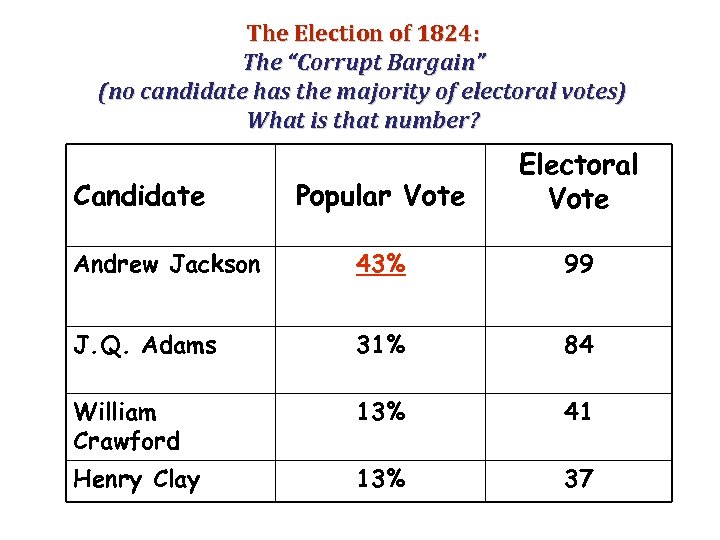 The Election of 1824: The “Corrupt Bargain” (no candidate has the majority of electoral