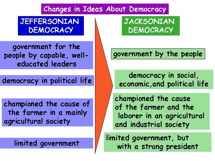 Changes in Ideas About Democracy JEFFERSONIAN DEMOCRACY government for the people by capable, welleducated