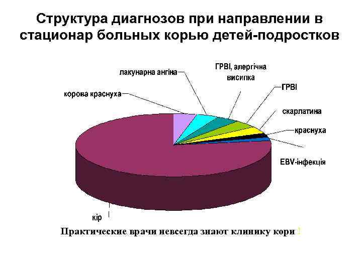 Структура диагнозов при направлении в стационар больных корью детей-подростков Практические врачи невсегда знают клинику