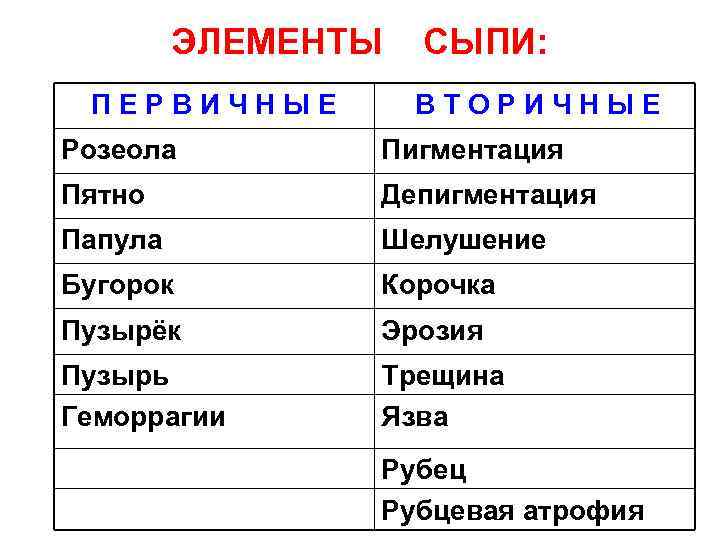 ЭЛЕМЕНТЫ ПЕРВИЧНЫЕ СЫПИ: ВТОРИЧНЫЕ Розеола Пигментация Пятно Депигментация Папула Шелушение Бугорок Корочка Пузырёк Эрозия