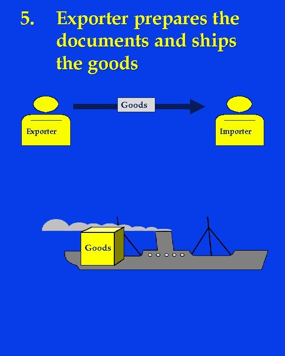 5. Exporter prepares the documents and ships the goods Goods Exporter Importer Goods 