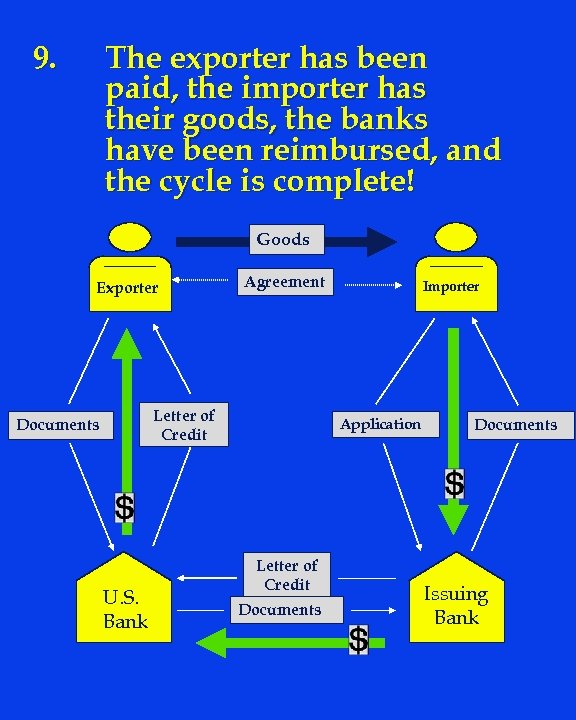9. The exporter has been paid, the importer has their goods, the banks have