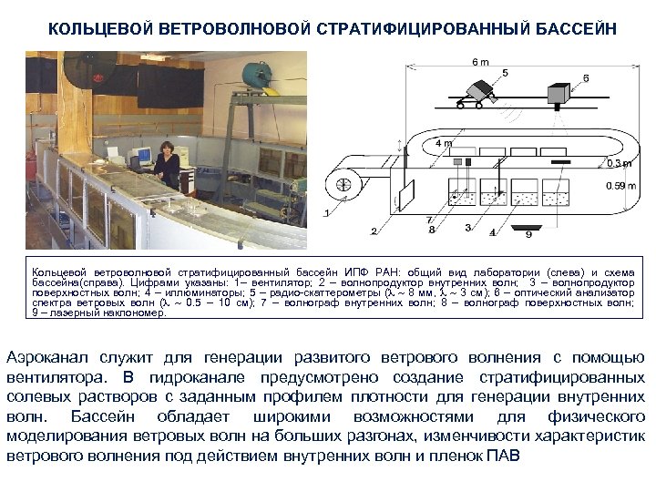 КОЛЬЦЕВОЙ ВЕТРОВОЛНОВОЙ СТРАТИФИЦИРОВАННЫЙ БАССЕЙН Кольцевой ветроволновой стратифицированный бассейн ИПФ РАН: общий вид лаборатории (слева)