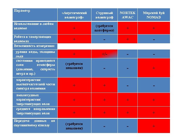 Параметр Использование в любом водоеме Работа в замерзающих водоемах Возможность измерения: уровня воды, толщины