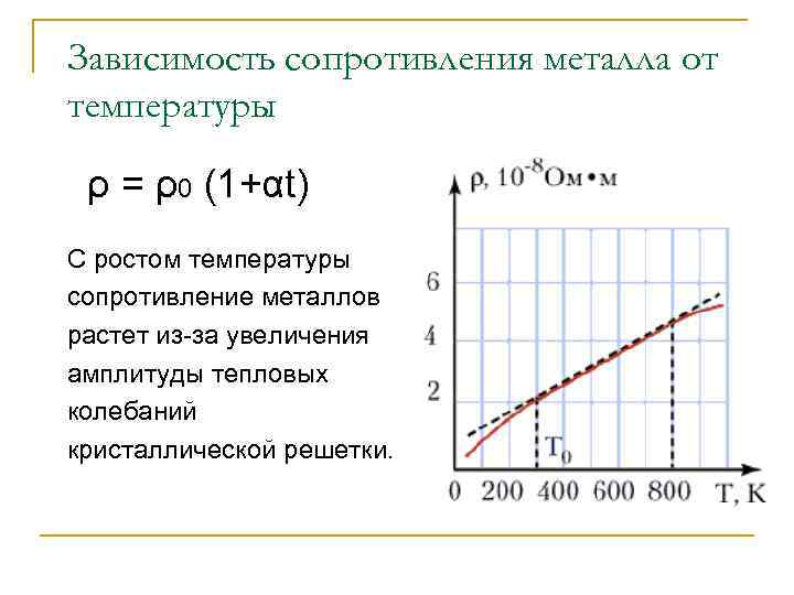 График зависимости сопротивление