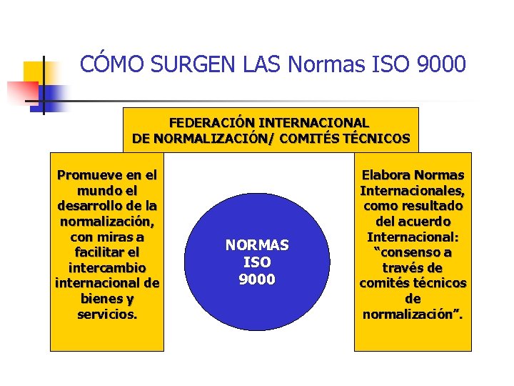 CÓMO SURGEN LAS Normas ISO 9000 FEDERACIÓN INTERNACIONAL DE NORMALIZACIÓN/ COMITÉS TÉCNICOS Promueve en