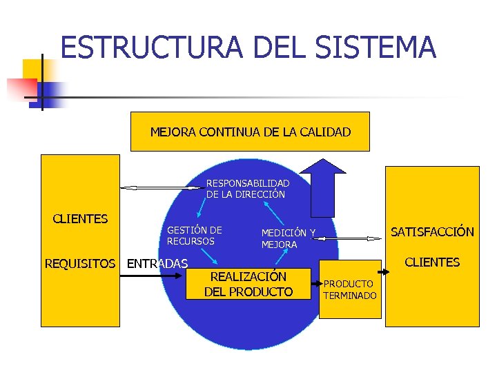 ESTRUCTURA DEL SISTEMA MEJORA CONTINUA DE LA CALIDAD RESPONSABILIDAD DE LA DIRECCIÓN CLIENTES GESTIÓN