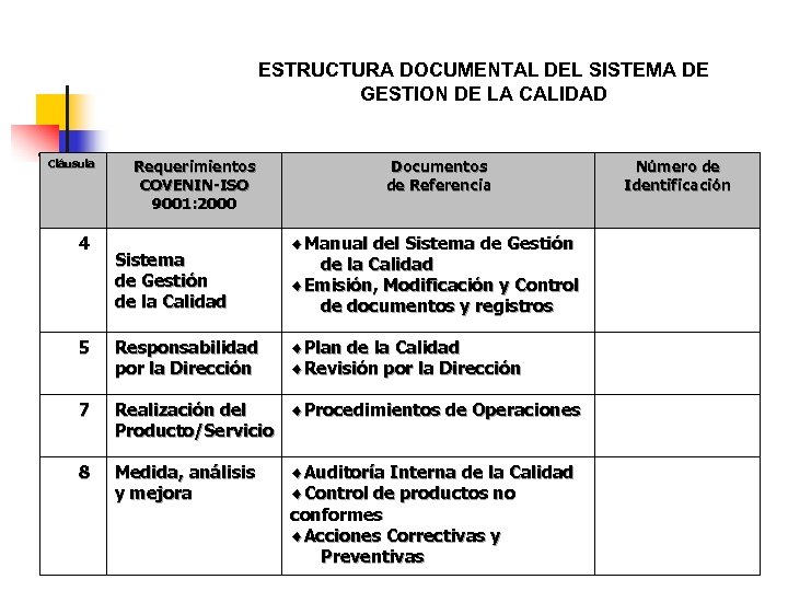 ESTRUCTURA DOCUMENTAL DEL SISTEMA DE GESTION DE LA CALIDAD Cláusula Requerimientos COVENIN-ISO 9001: 2000
