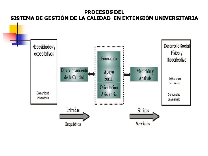 PROCESOS DEL SISTEMA DE GESTIÓN DE LA CALIDAD EN EXTENSIÓN UNIVERSITARIA 
