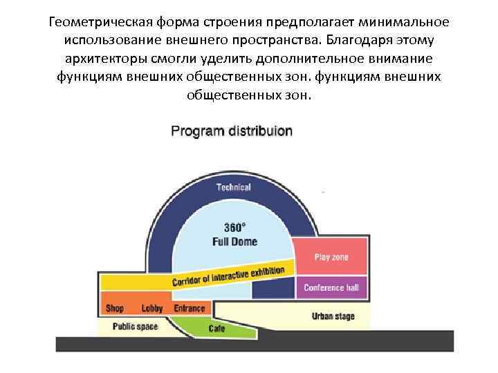 Геометрическая форма строения предполагает минимальное использование внешнего пространства. Благодаря этому архитекторы смогли уделить дополнительное