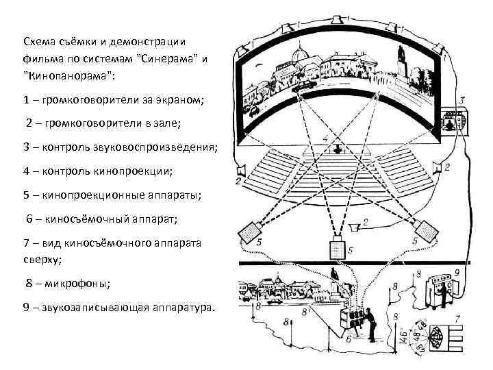 Схема съёмки и демонстрации фильма по системам 