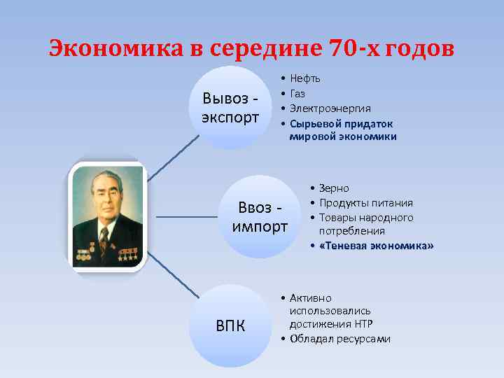 Экономика в середине 70 -х годов Вывоз экспорт • Нефть • Газ • Электроэнергия