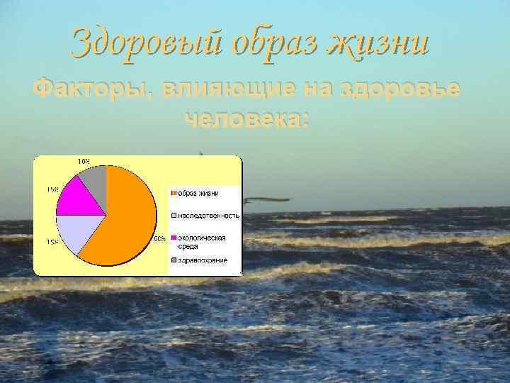 Здоровый образ жизни Факторы, влияющие на здоровье человека: 
