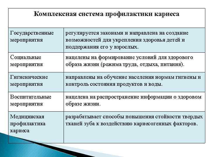 Комплексная система профилактики кариеса Государственные мероприятия регулируется законами и направлена на создание возможностей для