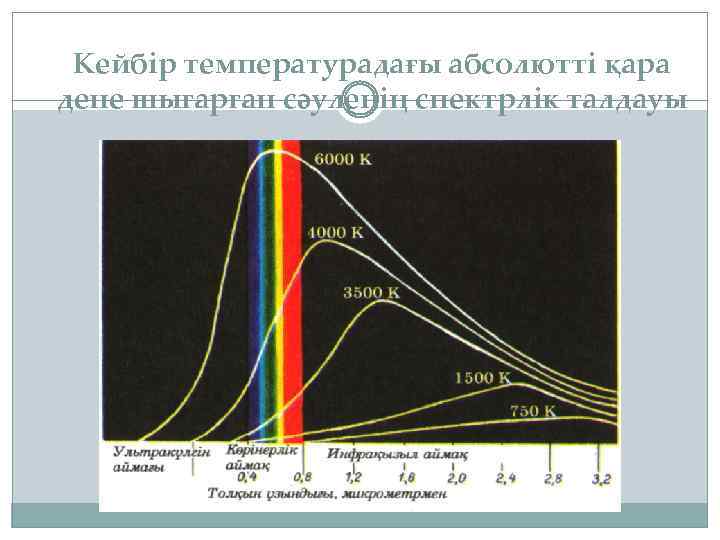 Кейбір температурадағы абсолютті қара дене шығарған сәуленің спектрлік талдауы 